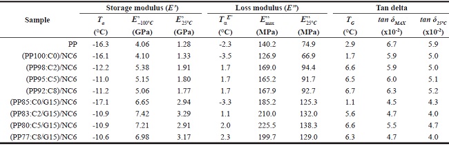  DMA thermomechanical data of PP/NC, PP/GF and PP/GF/NC hybrid composites. 