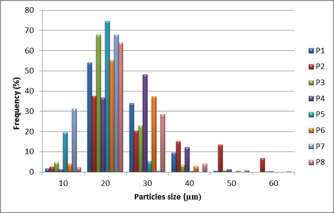 Particles size distribution of gelatin microspheres obtained according to Table 1 . 