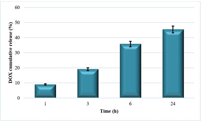  Release of doxorubicin from gelatin microspheres crosslinked by fructose. 