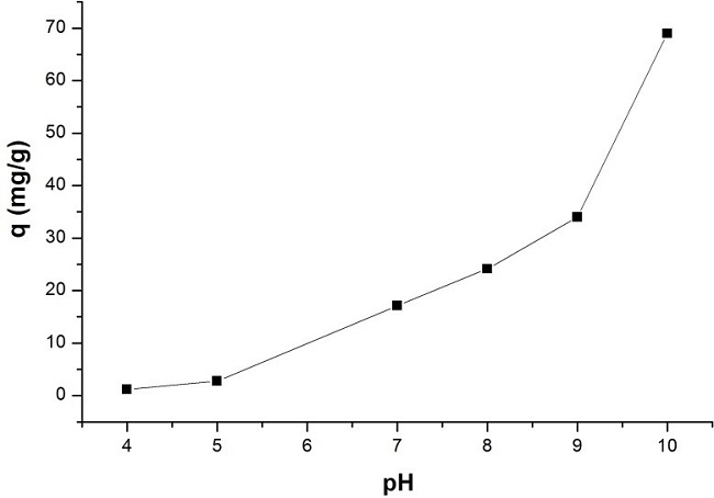  Absorption capacity of MB, by the SAG-g-PAM11 copolymer, as a function of the pH. 