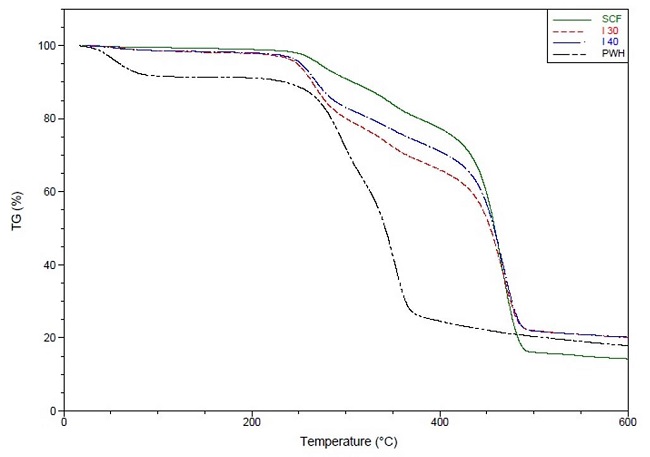  Thermograms (TG) curves for sugar cane fiber (SCF), and polymeric composites with 30% (I 30) and 40% (I 40) fiber charge, and pure plastic waste from hydrapulper (PWH). 