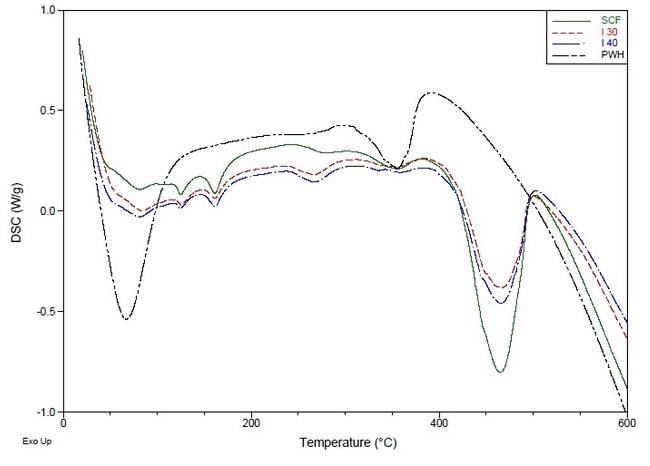  Differential Scanning Calorimety (DSC) curves for sugar cane fiber (SCF), polymeric composites with 30% (I 30) and 40% (I 40) fiber charge, and pure plastic waste from hydrapulper (PWH). 