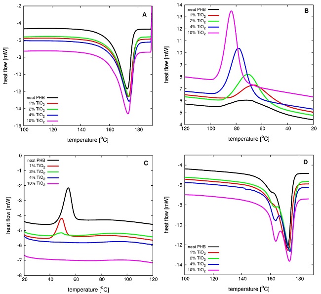  DSC scans of neat PHB and PHB-TiO2 compounds obtained during the first heating (A), melt crystallization (B), cold crystallization (C) and second melting stages (D) (constant 10&deg;C/min scanning rate). 