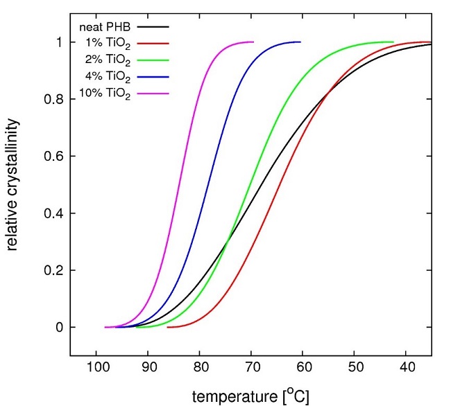  Relative crystallinity versus temperature for neat PHB and PHB-TiO2 compounds considering melt crystallization at cooling rate 10&deg;C/min. 