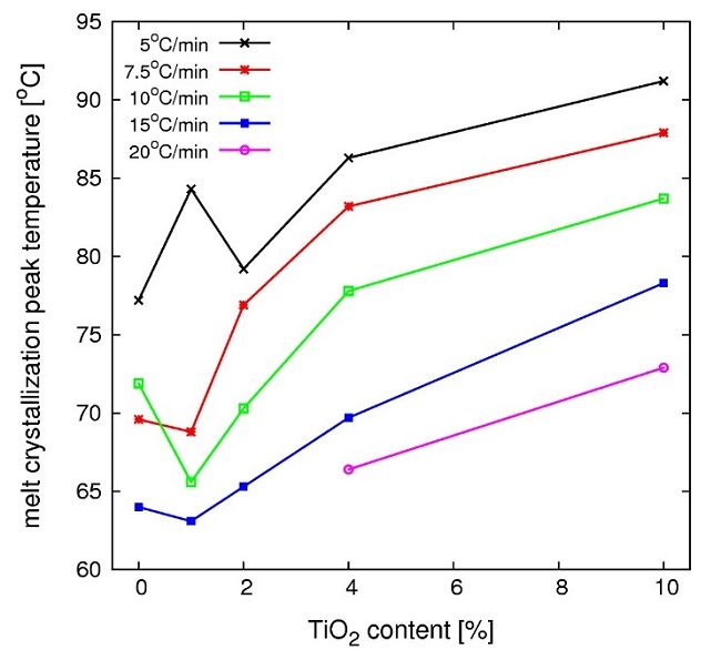  Crystallization peak temperature for melt crystallization of neat PHB and PHB-TiO 2 compounds as a function of filler content and cooling rate. 