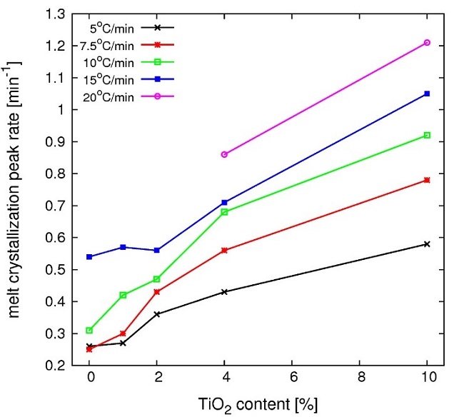  Crystallization maximum rate for melt crystallization of neat PHB and PHB/TiO2 compounds as a function of the filler content. 