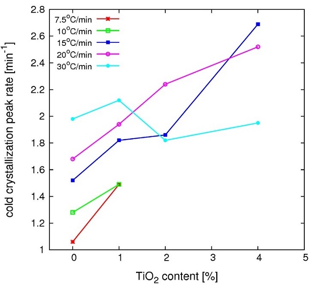  Crystallization maximum rate for cold crystallization of neat PHB and PHB/TiO2 compounds as a function of the filler content. 
