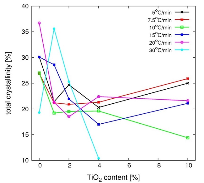  Total crystallinity developed during melt and cold crystallization as function of filler content for several cooling/heating rates. 
