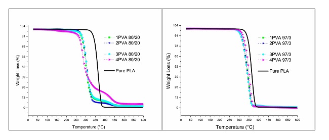 TGA diagrams for (a) Pure PLA, PVA’s; (b) blends PLA/PVA: 80/20 wt. % blends; (c) blends PLA/PVA: 97/3 wt. %.