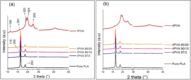 Diffractions patterns for: (a) PLA/1PVA blends and (b) PLA/4PVA blends.