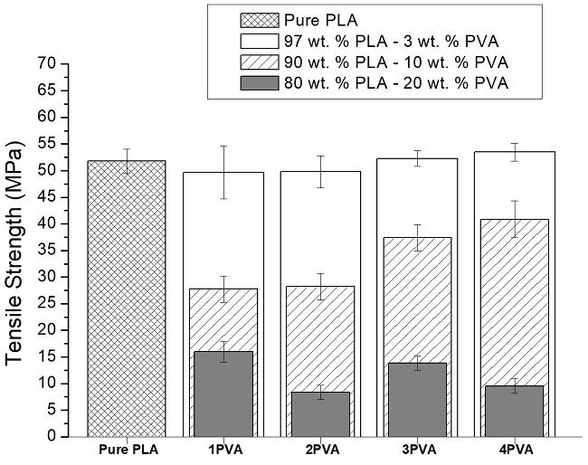 Tensile strength for pure PLA and PLA/PVA blends.