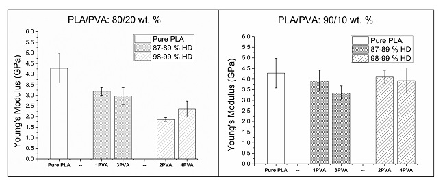 Young’s modulus from tensile test for pure PLA and PLA/PVA blends.