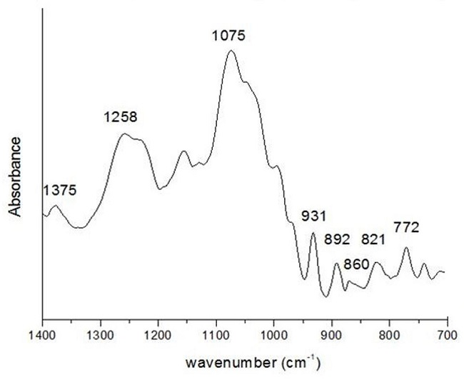  The IR spectra of the PLSs were determined using a Fourier transform infrared spectrometer (FTIR). 