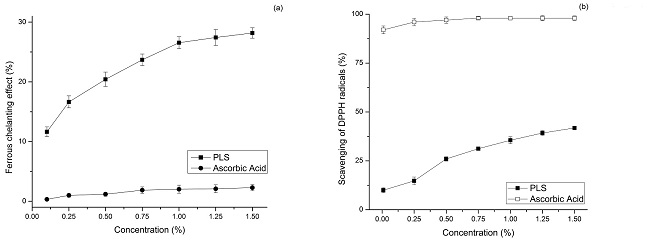  Antioxidant activity of the PLSs extracted from Gracilaria intermedia . (a) Chelating activity of Fe2+ with ascorbic acid used as a positive control. (b) DPPH radical scavenging activity. Values are means ± SD (n = 3). 