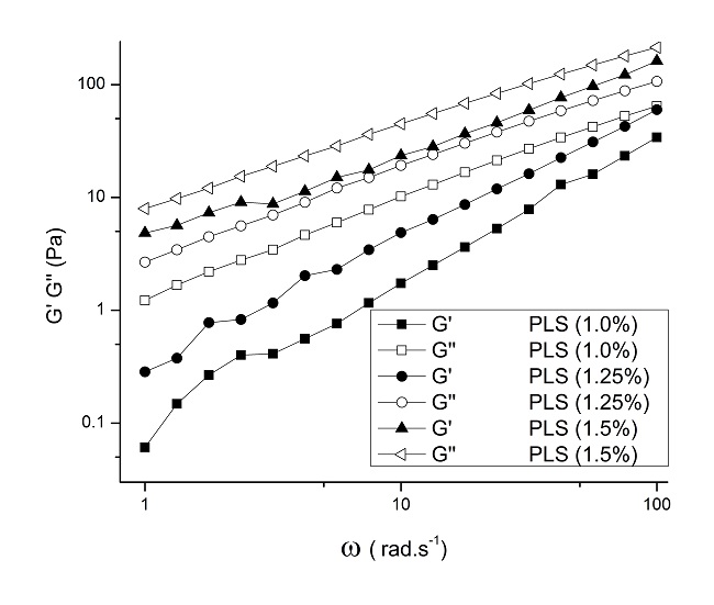 Effect of the concentration of PLS extracted from Gracilaria intermedia on the storage and loss moduli measured during frequency sweeps. 