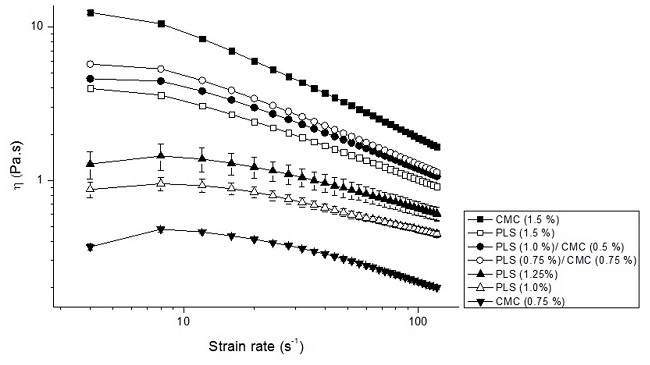  Flow curves of the PLSs extracted from Gracilaria intermedia and of CMC at 25 ± 1 °C. 