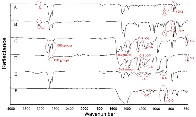  UATR spectra of the acetone extracts of the vulcanized NR, containing additives and references additives: (A) NR (CBS); (B) CBS; (C) NR (TMTD); (D) TMTD; (E) NR (DCP); (F) DCP. 