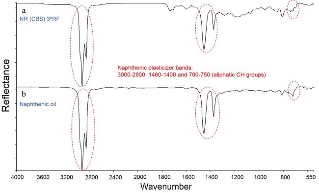  UATR spectra (after TLC): (a) Eluted deposit, in toluene, of vulcanized NR (CBS) (3º Rf); (b) naphthenic oil. 
