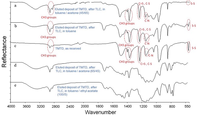  UATR spectra: (a) Eluted deposit of TMTD, after TLC, in toluene/acetone (45/65); (b) Eluted deposit of TMTD, after TLC, in toluene; (c) TMTD, as received; (d) Eluted deposit of TMTD, after TLC, in toluene/acetone (65/45); (e) Eluted deposit of TMTD, after TLC, in toluene/ethyl acetate (100/5). 