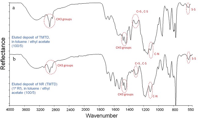  UATR (after TLC) spectra: (a) eluted deposit of TMTD, in toluene/ethyl acetate (100/5); (b) eluted deposit of vulcanized NR (TMTD) (1º. Rf), in toluene/ethyl acetate. 