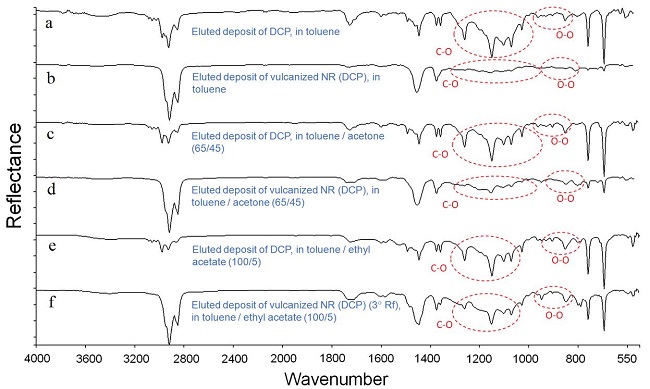  UATR spectra: (a) eluted deposit of DCP, in toluene; (b) eluted deposit of vulcanized NR (DCP), in toluene; (c) eluted deposit of DCP, in toluene/acetone (65/45); (d) eluted deposit of vulcanized NR (DCP), in toluene/acetone (65/45); (e) eluted deposit of DCP, in toluene/ethyl acetate (100/5); (f) eluted deposit of vulcanized NR (DCP) (3°Rf), in toluene/ethyl acetate (100/5). 