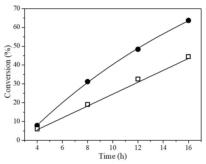 Dependence of conversion on the reaction time for ATRP of EMA in the presence of Al(O iPr)3 using 1 or 2 in toluene at 85 °C; (●) [EMA]/[EB iB]/[Al]/[1] = 200/2/4/1; (□) [EMA]/[EBi B]/[Al]/[2] = 200/2/4/1. 