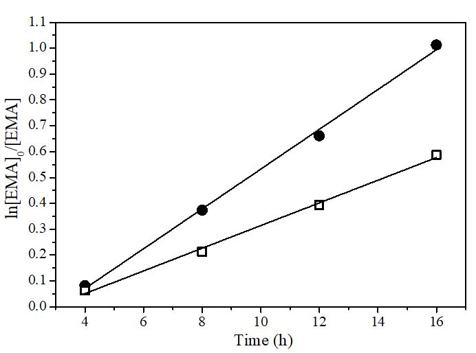  Semilogarithmic plots on the reaction time for ATRP of EMA in the presence of Al(OiPr)3 using 1 or 2 in toluene at 85 °C; (●) [EMA]/[EBiB]/[Al]/[1] = 200/2/4/1; (□) [EMA]/[EBiB]/[Al]/[2] = 200/2/4/1. 