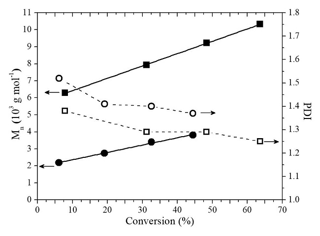  Dependence of Mn (solid) and PDI (hollow) values on conversion for ATRP of EMA in the presence of Al(OiPr)3 using 1 or 2 in toluene at 85 °C; (●) [EMA]/[EBiB]/[Al]/[ 1] = 200/2/4/1; (■) [EMA]/[EBiB]/[Al]/[ 2]/ = 200/2/4/1. 