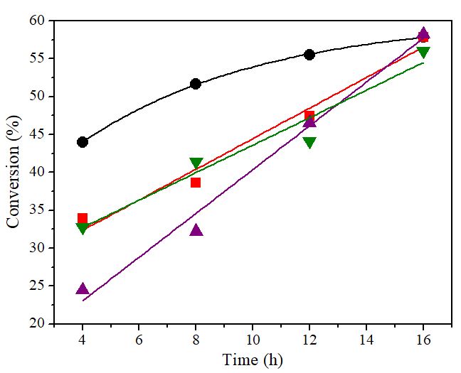  Dependence of conversion on the reaction time for copolymerization of MMA/EMA via ATRP using 1 or 2 from different starting [MMA]/[EMA] compositions in toluene at 85 °C; [MMA]/[EMA]/[EBiB]/[Al]/[1 ] = 200/100/2/4/1 (●), [MMA]/[EMA]/[EBiB]/[Al]/[ 1] = 100/200/2/4/1 (■), [MMA]/[EMA]/[EBiB]/[Al]/[ 2] = 200/100/2/4/1 (▼), [MMA]/[EMA]/[EBiB]/[Al]/[ 2] = 100/200/2/4/1 (▲). 