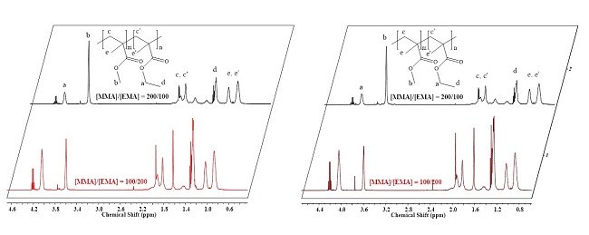  1H NMR spectra of poly(MMA)-co-(EMA) obtained with 1 (above) and 2 (below) from different starting [MMA]/[EMA] compositions in toluene at 85 °C. 