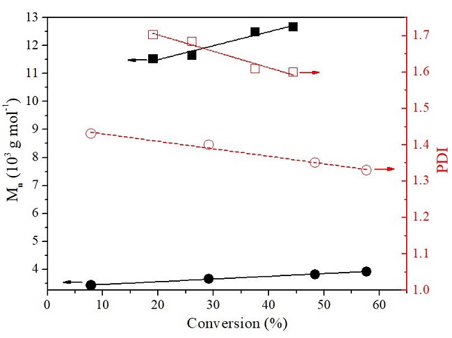  Dependence of Mn (solid) and PDI (hollow) values on conversion for poly(MMA)- co-(EMA) obtained with 1 from different starting [MMA]/[EMA] compositions in toluene at 85 °C; [MMA]/[EMA]/[EBiB]/[Al]/[ 1] = 200/100/2/4/1 (●,○) and [MMA]/[EMA]/[EB iB]/[Al]/[1] = 100/200/2/4/1 (■,□). 
