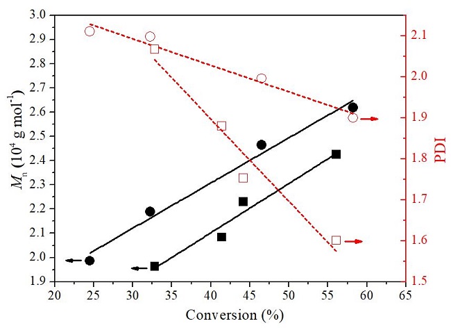  Dependence of Mn and PDI values on conversion for poly(MMA)-co-(EMA) obtained with 2 from different starting [MMA]/[EMA] compositions in toluene at 85 °C; [MMA]/[EMA]/[EBiB]/[Al]/[2] = 200/100/2/4/1 (●,○) and [MMA]/[EMA]/[EBiB]/[Al]/[2] = 100/200/2/4/1 (■, □). 