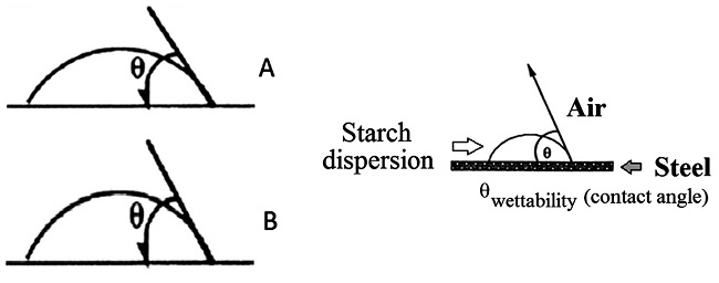 Schematic contact angle dynamics of (A) polystyrene coating fluid on steel and (B) the starch coating fluid on steel. 