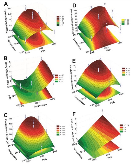  Figure 1. Surface response plot for tensile strength (A); Young's modulus (B); elongation at break (C); puncture strength (D); puncture elongation (E) and water vapor permeability - WVP (F) of the biodegradable sheets. 