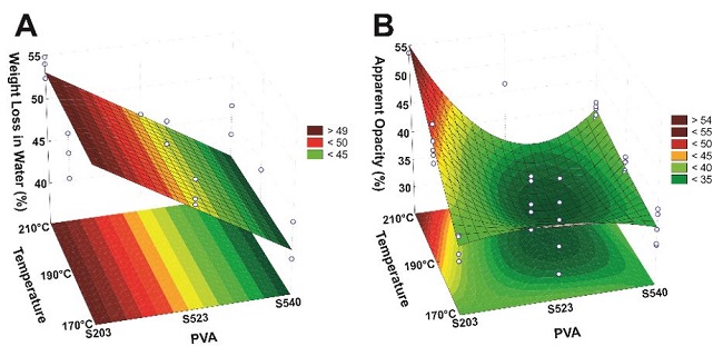  Surface response plot for weight loss in water &ndash; WLW (A) and apparent opacity (B) of the biodegradable sheets. 