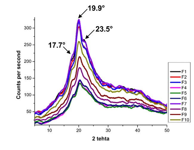  Diffractograms of the starch-PVA biodegradable sheets (F1-F10, formulations according to Table 1). 
