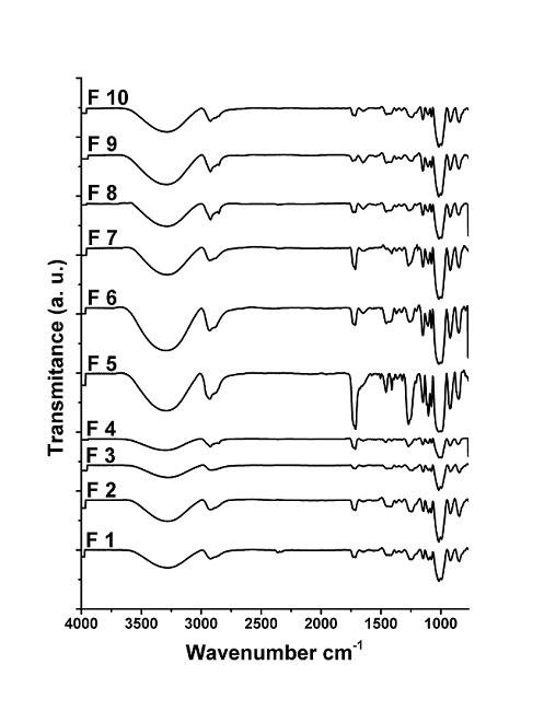  FT-IR analysis of the starch-PVA biodegradable sheets (F1-F10, formulations according to Table 1). 