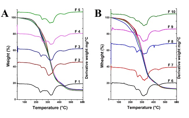  TGA and DTG analysis of the starch-PVA biodegradable sheets (F1-F10, formulations according to Table 1). 