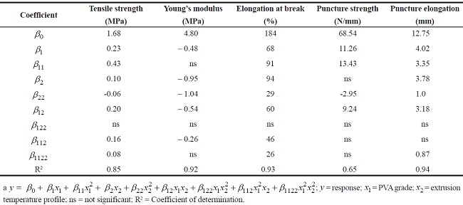  Factorial design models for the mechanical properties of the biodegradable sheets. 