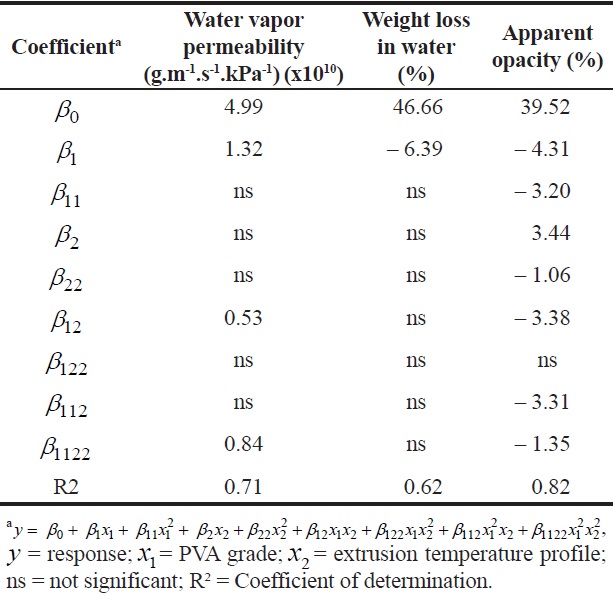  Regression coefficients of the factorial design models for water vapor permeability, weight loss in water, and apparent opacity of the biodegradable sheets. 