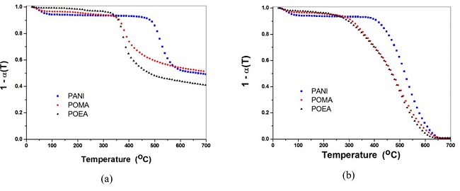  Thermogravimetric curves showing the stepwise degradation of conducting PANI (Polyaniline) and its derivatives POEA (Poly(o-ethoxyaniline)) and POMA (Poly(o-methoxyaniline)) under: (a) nitrogen and (b) oxidative atmosphere at a heating rate of 10oC/min. 