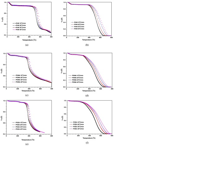  Thermogravimetric curves of PANI (Polyaniline) and its derivatives POEA (Poly(o-ethoxyaniline)) and POMA (Poly(o-methoxyaniline)) under nitrogen atmosphere (a, c, e) and oxidative (b, d, f) atmosphere at the decomposition rates of 10, 20 30 and 40 ° C/min. 