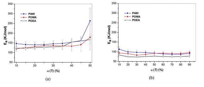  Curve vs. Ea. α (T) of conducting PANI (Polyaniline) and its derivatives POEA (Poly(o-ethoxyaniline)) and POMA (Poly(o-methoxyaniline)) in the atmosphere (a) nitrogen and (b) oxygen. 