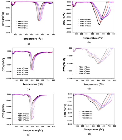  First derivative thermogravimetric (DTG) curves as a function of the heating rates for PANI (Polyaniline) and its derivatives POEA (Poly(o-ethoxyaniline)) and POMA (Poly(o-methoxyaniline)) under nitrogen (a, c, e) and oxidative (b, d, f) atmosphere. 