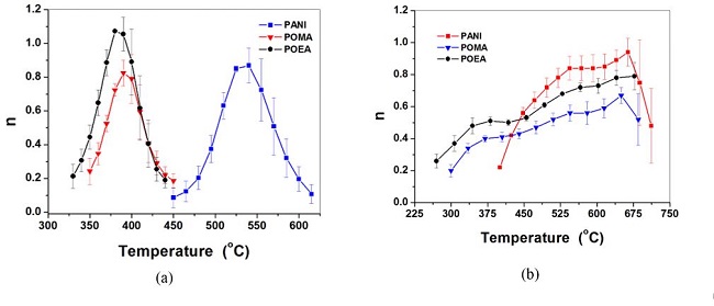  Flinn-Wall-Ozawa exponent (n) versus temperature for PANI (Polyaniline) and its derivatives POEA (Poly(o-ethoxyaniline)) and POMA (Poly(o-methoxyaniline)) under (a) nitrogen and (b) oxygen atmosphere. 