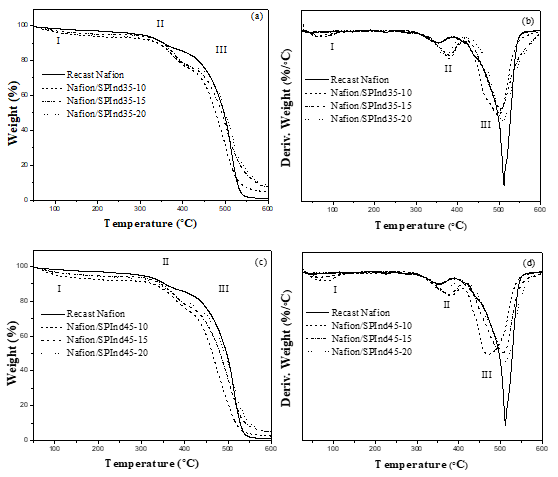 TG and DTG curves of Nafion/SPInd35 (a,b) and Nafion/SPInd45 (c,d) membranes comparatively to recast Nafion.