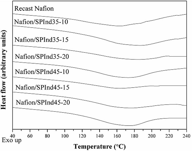 Second run DSC endothermic curves of recast and blended Nafion/SPInd membranes.
