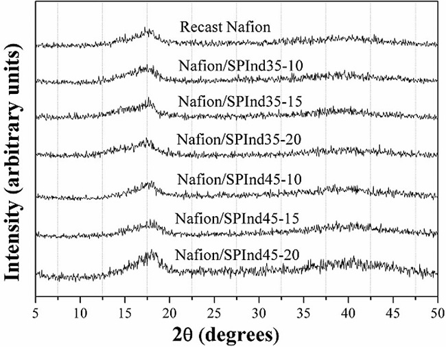 XRD spectra of recast and Nafion/SPInd membranes.