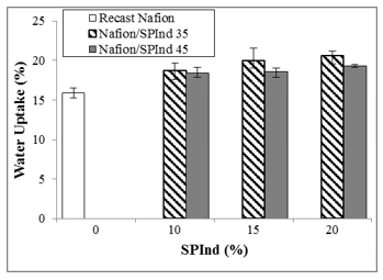 Water uptake at room temperature of recast and blended Nafion/SPInd membranes as a function of SPInd content.