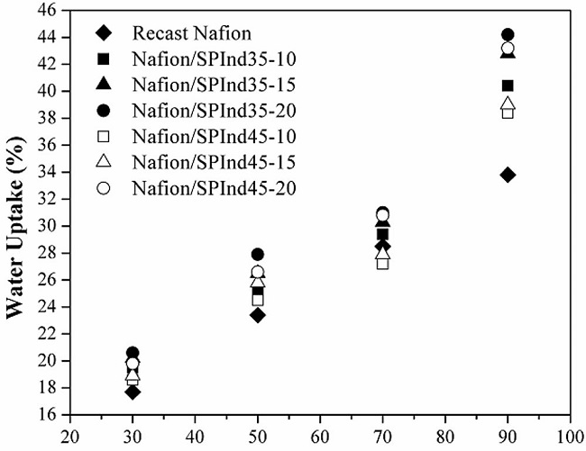 Water uptake of the Nafion/SPInd membranes as a function of temperature.